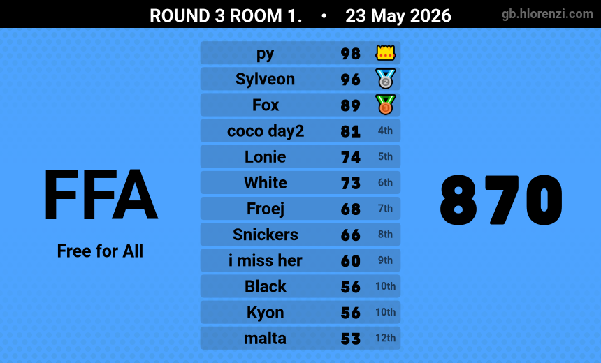 altwfc's tweet photo. only bronze player making it to the semis. 6th place and I would've made it to the finals. ggs https://t.co/QUzk2b9Tk7