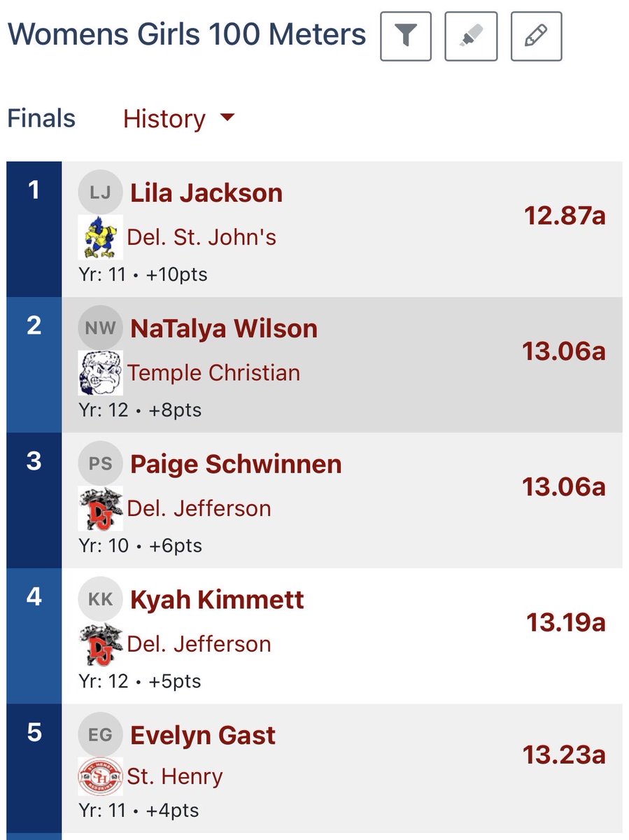 SHHSTrack_Field's tweet photo. District finals results. These Skins have punched their ticket to Regionals! @sthenryschools https://t.co/FuBhrnhwOO