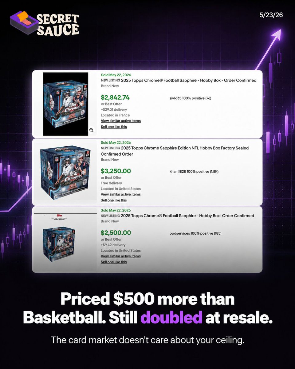 Secretsauce's tweet photo. $1,500 retail. $3,000 resale. Same day.
Topps Chrome Football Sapphire just dropped and it already flipped 2x.
That's $500 more than the Basketball version at retail and the market didn't flinch.
The card market is not cooling down. But at what point does a $1,500 box become too expensive for the flip to make sense?

Drop your number below, what's the ceiling before you stop buying?
