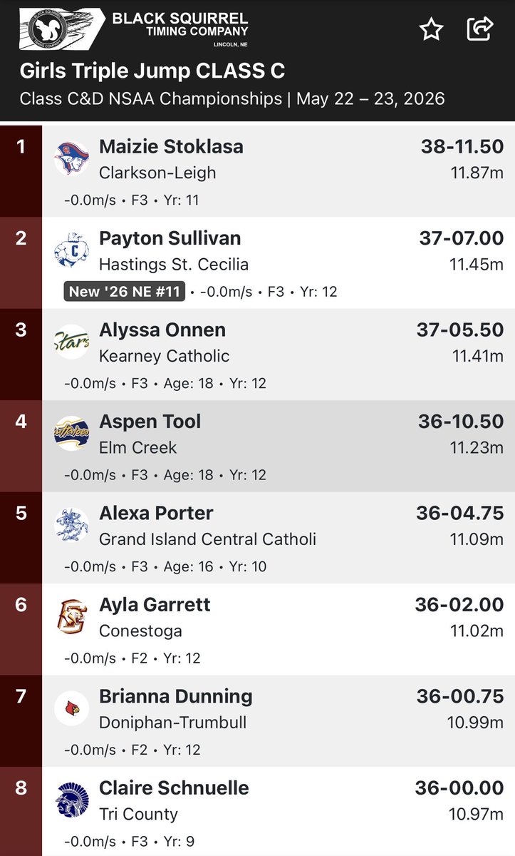 KC_track's tweet photo. ⭐️ STARS at Burke ⭐️
🏆 NSAA Championships
🎯 KC Trifecta ❔❔❔
🏃‍♀️ Class C Triple Jump
🥉 Alyssa Onnen
📐 37’ 5.5” https://t.co/J1CE4ZvmVH