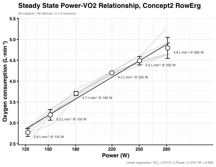 spl5_'s tweet photo. One perk of my current job is usually having a COSMED K5 on hand. With a bike and rower at home I’m collecting a ton of data on myself to determine biological variability of VO2 and technical error of our devices. Excited to build this out more over the next few weeks. https://t.co/GDs3dPqTIY