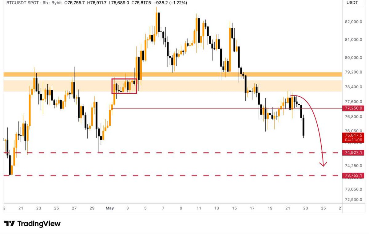 camweinert's tweet photo. 🪙 BTC BRIEF UPDATE

Bitcoin broke through the $76,000 support and now heading downwards.

The main support for now is $73,000 - $74,000. This is the level that separates us from locally bear market. Bulls must hold this us above, others the trend is cooked. https://t.co/NsypnjolYk