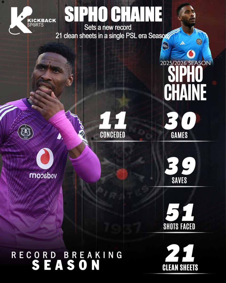 Kickbackmedia26's tweet photo. 🧤 HISTORY FOR SIPHO CHAINE!

Sipho Chaine finishes the season with a massive 21 clean sheets — a new benchmark between the sticks! 👏🔥

#SiphoChaine #OrlandoPirates #BetwayPremiership #CleanSheets #PSL #OrbitCollege #OnceAlways https://t.co/D9WC0fFQ0q