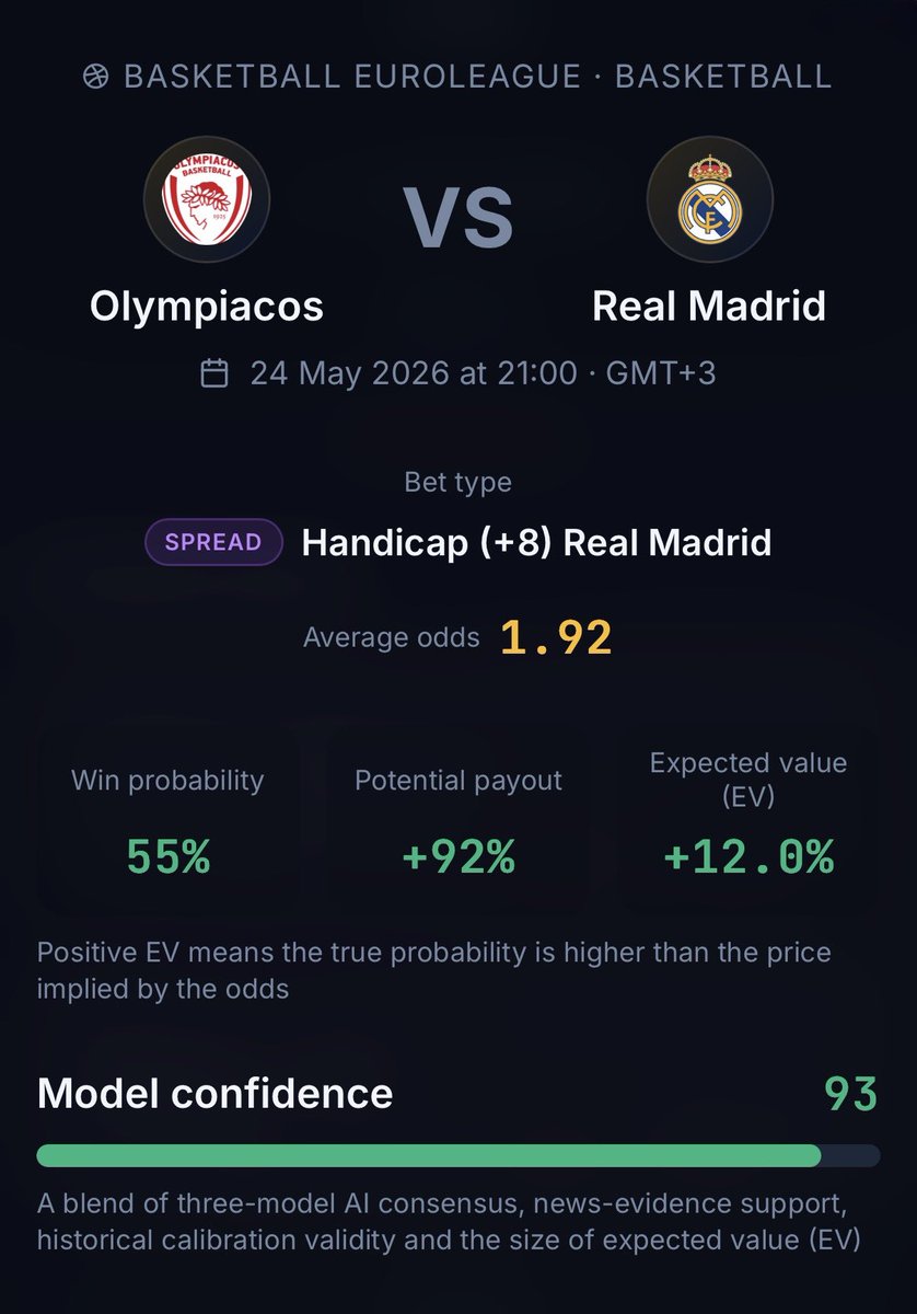 BetInsightlive's tweet photo. High math + insights + 3 AI consensus:

#EuroLeague 🏀 Olympiacos vs Real Madrid — Real Madrid +8 handicap · 1.92

55% prob · +12% EV · 93 conf

Final Four. Neutral court. Last game: 4-3. These matchups stay close. Madrid won't quit. Defense keeps scores low

#SportsBetting https://t.co/5A8WS1mQcg