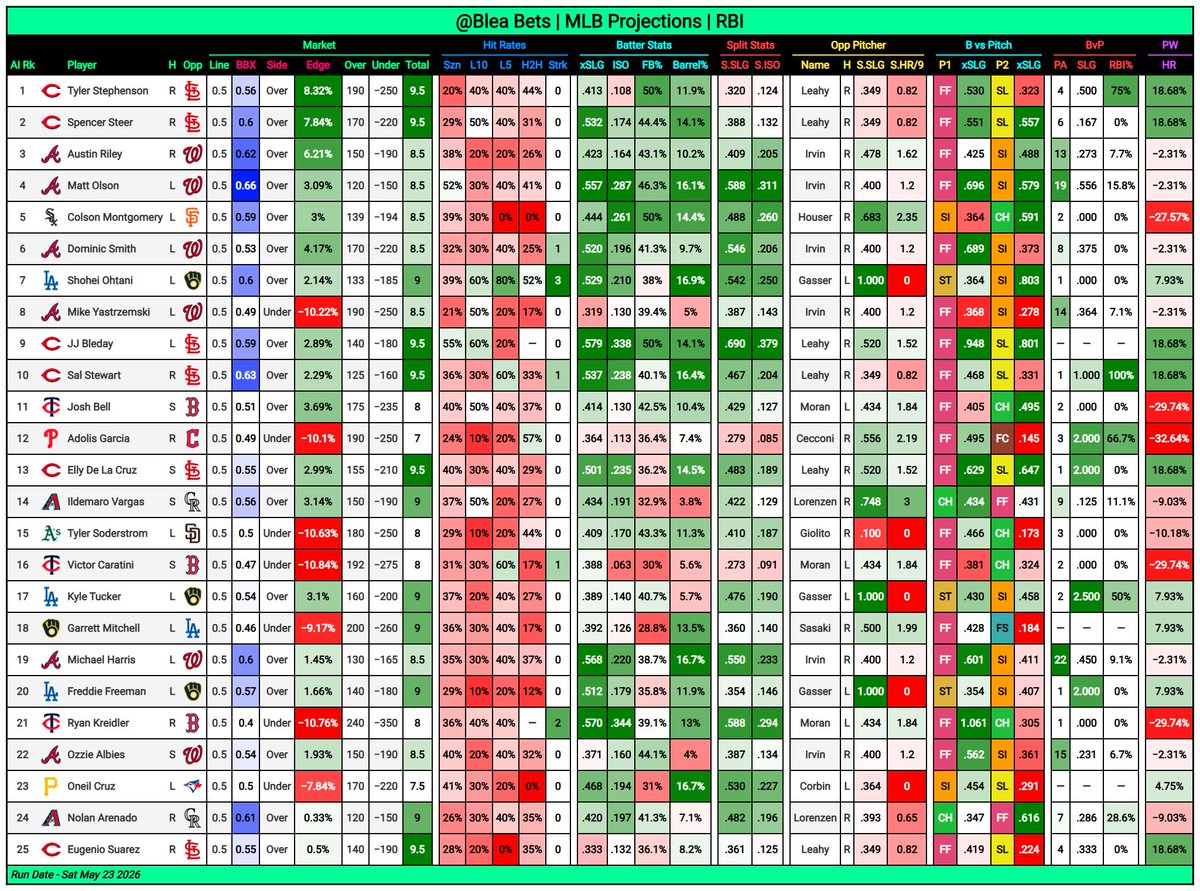 BleaBets's tweet photo. ⚾ MLB Projections (5/23)

🎯 Pitcher: Outs
💣 Batter: RBI (Top 25)
⚾ Game: First 5 Innings

🔓 All Projections ➡ https://t.co/TC3UOFJNmQ 
👍 Likes &amp; Shares Appreciated!

#GamblingX #GamblingTwitter #MLB #MLBPicks #MLBBets https://t.co/1BfZXnpCk6