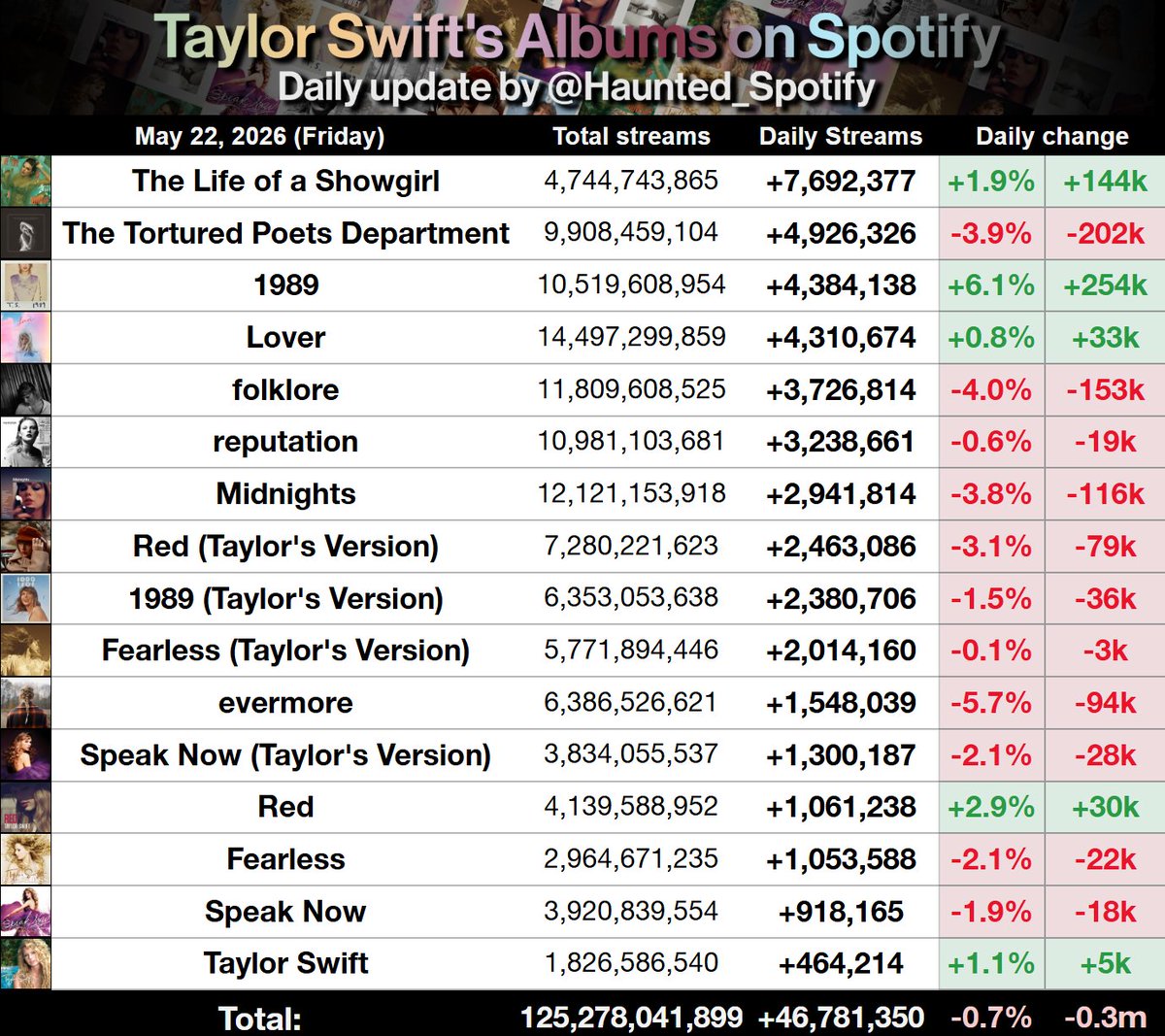 Haunted Swiftie - TS Spotify tweet media