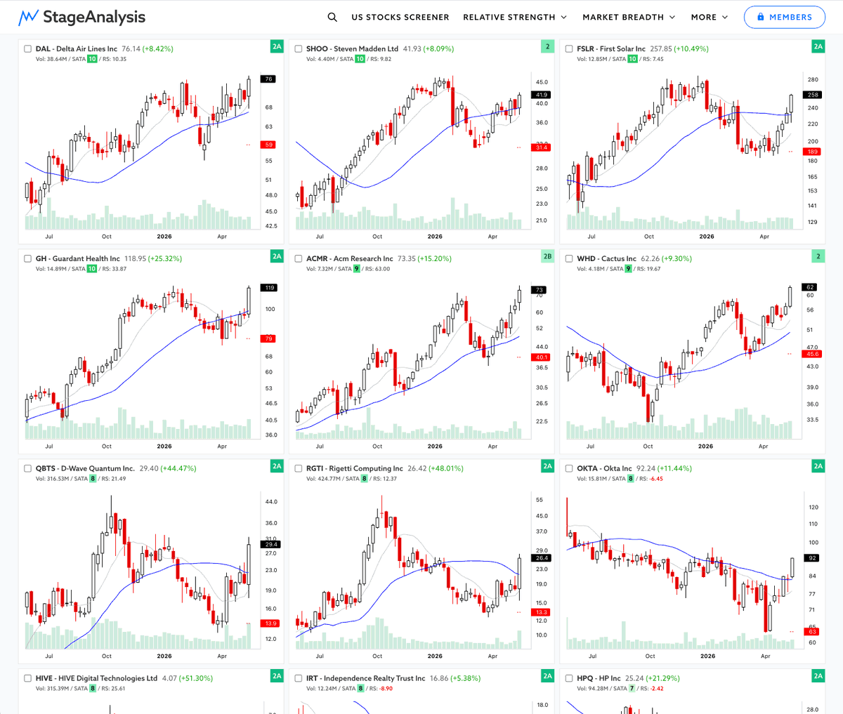 stageanalysis's tweet photo. Stage Analysis Screener – Stage 2 Breakouts & Continuation Breakouts

DAL, SHOO, FSLR, GH, ACMR, WHD, QBTS, RGTI, OKTA, HIVE, IRT, HPQ, NSIT, NEU, MARA, TENB, CORT

Filters:
Stage: 2A, 2, 2B
Stage Change: Stage Changed
Market Cap: +Mini (over $300mln)
WCR: Close in Upper Quarter of Bar
Avg $ Volume: Over 100M
Breakout: 13W Breakout – Cross Above 13W High

Sort order: SATA Score / Mansfield RS

The purpose of this scan is to find stocks attempting to breakout into Stage 2 and continuation breakouts already in Stage 2