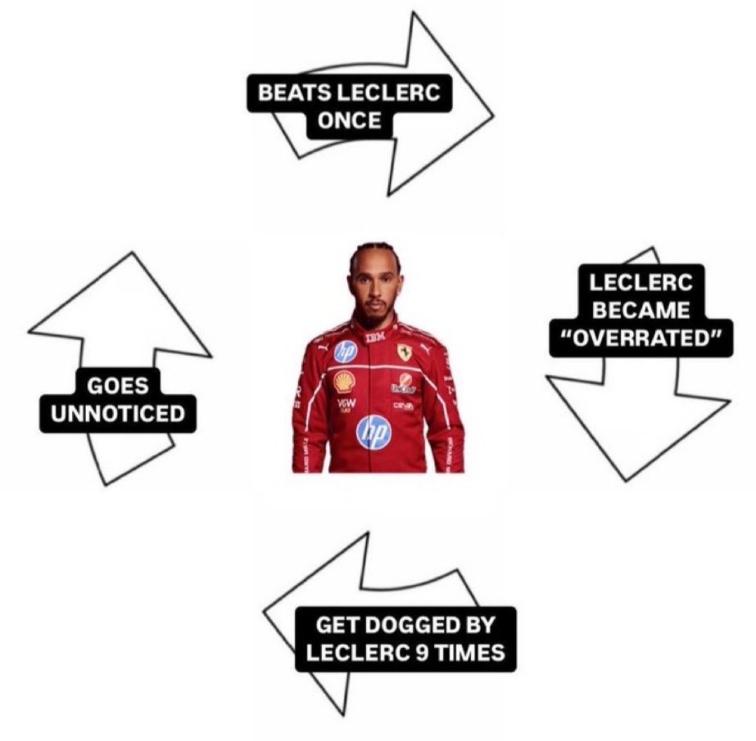 orientaldarter's tweet photo. @ScuderiaFerrari @Charles_Leclerc @LewisHamilton @Bitdefender King of Canada lol, cut chicane and still lost , Max will move ahead after penalty https://t.co/2PYjkEhOOu