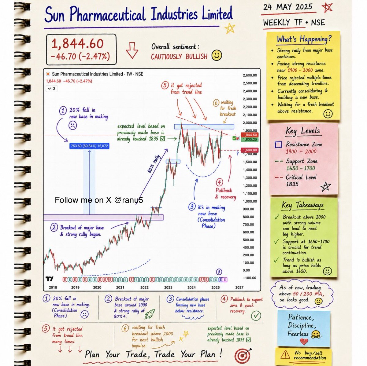 ranu5's tweet photo. #sunpharma requested chart with all details 🏆 like-repost-share-my tweets if you really like my chart analysis 🤗

Disclaimer no buy sell recommendation 
It’s only for educational purposes 🏆
#tradingeducation 
#priceaction https://t.co/BPC4NxZROK