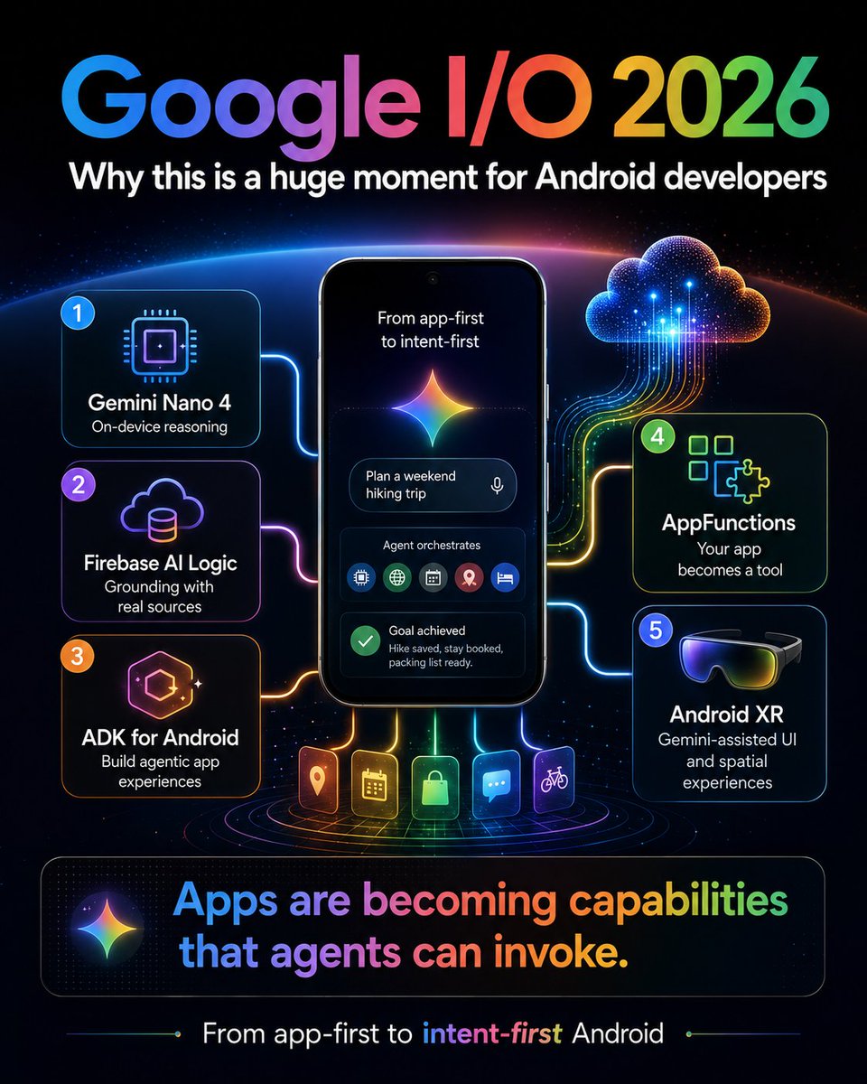 iam_quasim's tweet photo. Google I/O 2026 felt less like a product event… and more like the start of a new Android era. 🚀
Apps are moving from: 📱 app-first experiences to 🤖 intent-first experiences
As an Android engineer, this one felt serious. 🧵

#AndroidDev #GoogleIO #Gemini #AgenticAI #AI https://t.co/T32psRAYx3