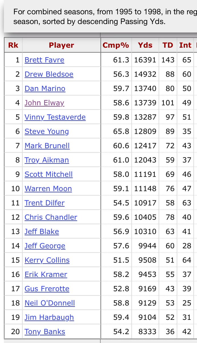 PJonDraft's tweet photo. John Elway was able to gunsling ordinary Broncos teams to 3 Super Bowls before getting Mike Shanahan at Age 35.

For the next 4 years, he was at least the 2nd best statistical QB in the sport and went 50-17 with 2 rings.

There’s only 1 QB you can’t confidently stack him against. https://t.co/efeCV3YeTc