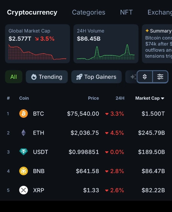 CryptoProf_1's tweet photo. Global Market Cap:

 $2.577 trillion, down 3.5%, indicating that the overall crypto market has lost value within the last 24 hours.

Invest wisely.... https://t.co/Z7C8JLVh3b