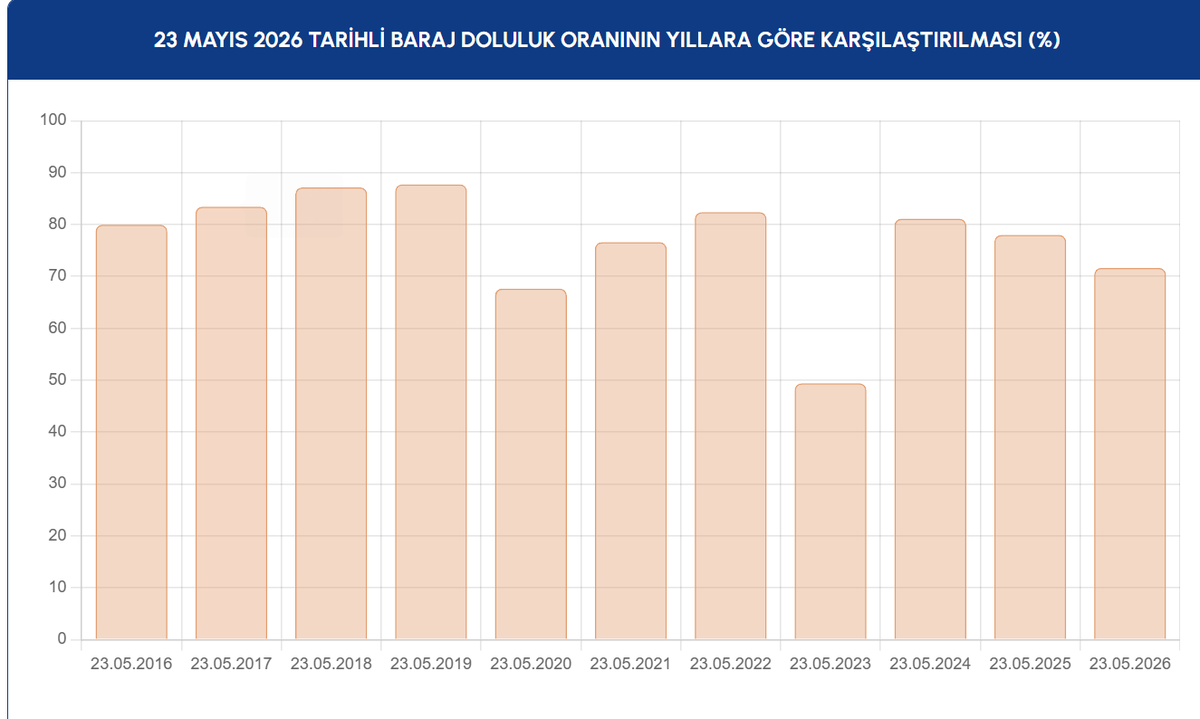 TithousTutt's tweet photo. istanbulda son yagıslar sebebiyle barajlar doluyor ama tüketim bu oranı cok hızlı biçimde düşürüyor .sehrin altyapısı devasa nüfusa az geliyor. https://t.co/NBoPs2JkMq