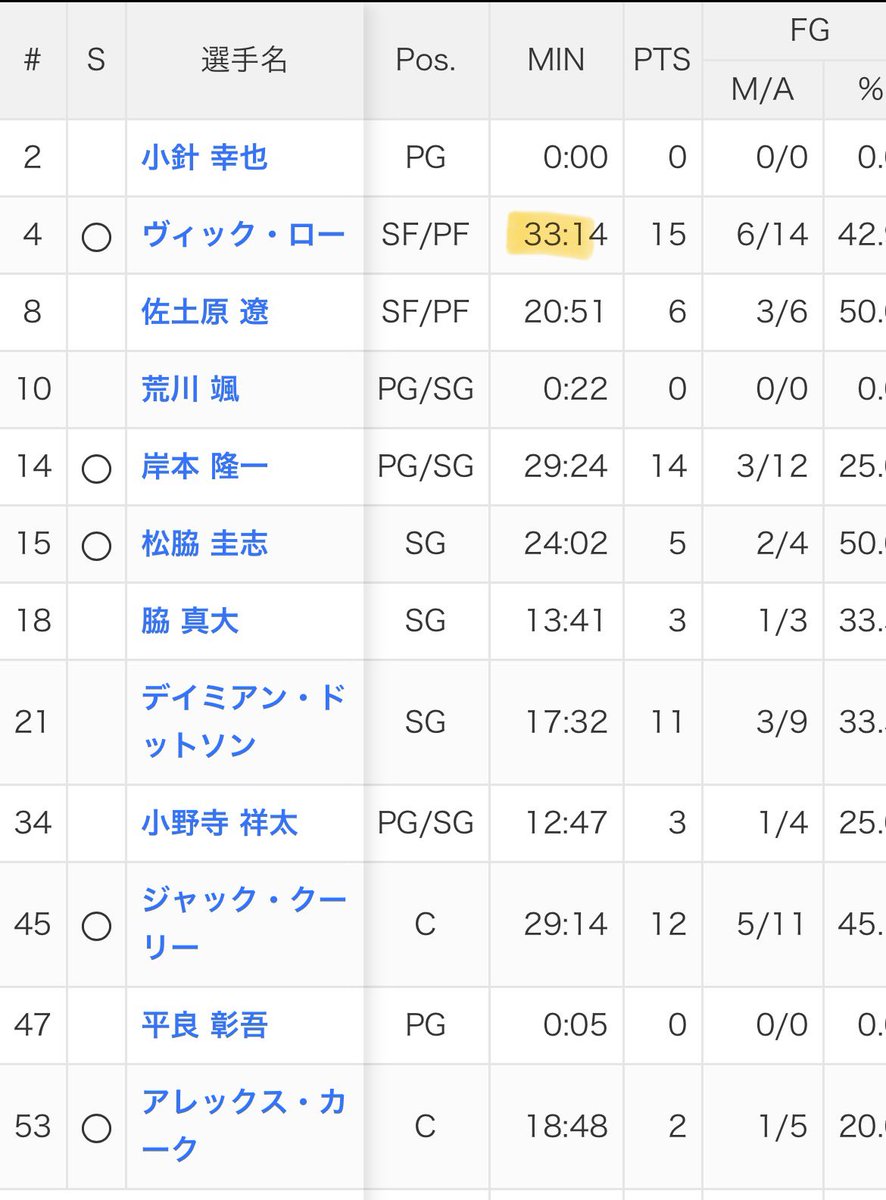 TJcoach2's tweet photo. #Bリーグファイナル 
ゲーム1のプレイタイムについて
琉球は30分越えがビックローのみの1人
長崎は5人(そのうち35分越えが2人)
強度が高いゲームだけにこれがゲーム2にどう影響するのか。 https://t.co/9EQ939W9U1
