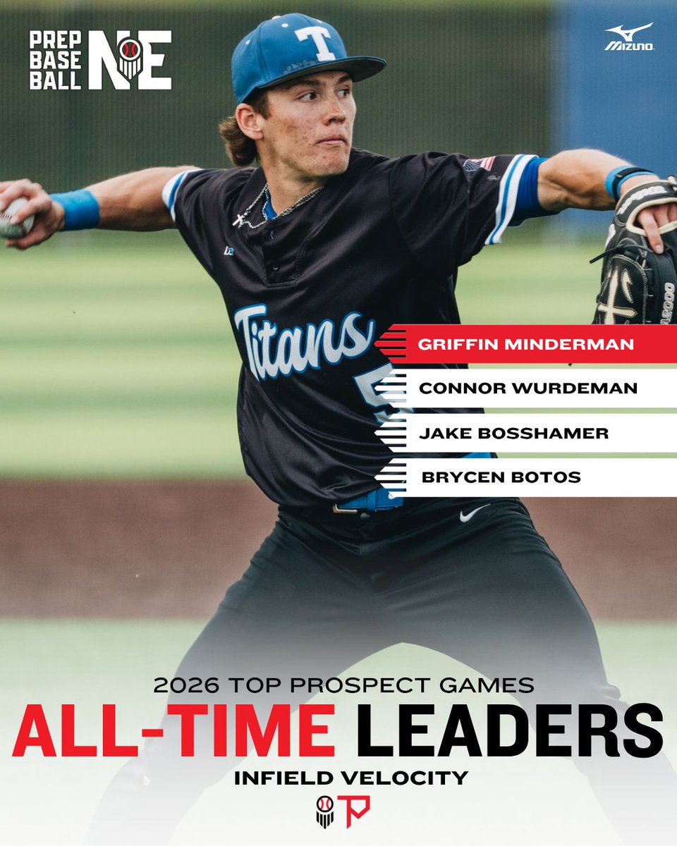 PrepBaseballNE's tweet photo. #𝗡𝗘𝗧𝗣𝗚𝟮𝟲: All-Time Leaders

What was once the Elite 50 became the State Games and is now our 𝙏𝙤𝙥 𝙋𝙧𝙤𝙨𝙥𝙚𝙘𝙩 𝙂𝙖𝙢𝙚𝙨. 

Here's a look back at the top performers from those events -- and which marks this year's players have to hit. 

🗞️» https://t.co/MLKvld5FSg https://t.co/H8bY9SToBn