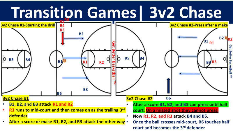 Coach_DeMarco's tweet photo. WANT TO IMROVE TRANSITION OFFENSE/DEFENSE?
3v2 Chase is a fast paced, COMPETITIVE & continuous game to teach players to ATTACK in transition! Great way to teach defenders to SPRINT/recover!
Pressing after makes adds another layer to game!
#TransitionGames #GetBetterEveryDay https://t.co/vLmYjLguzl