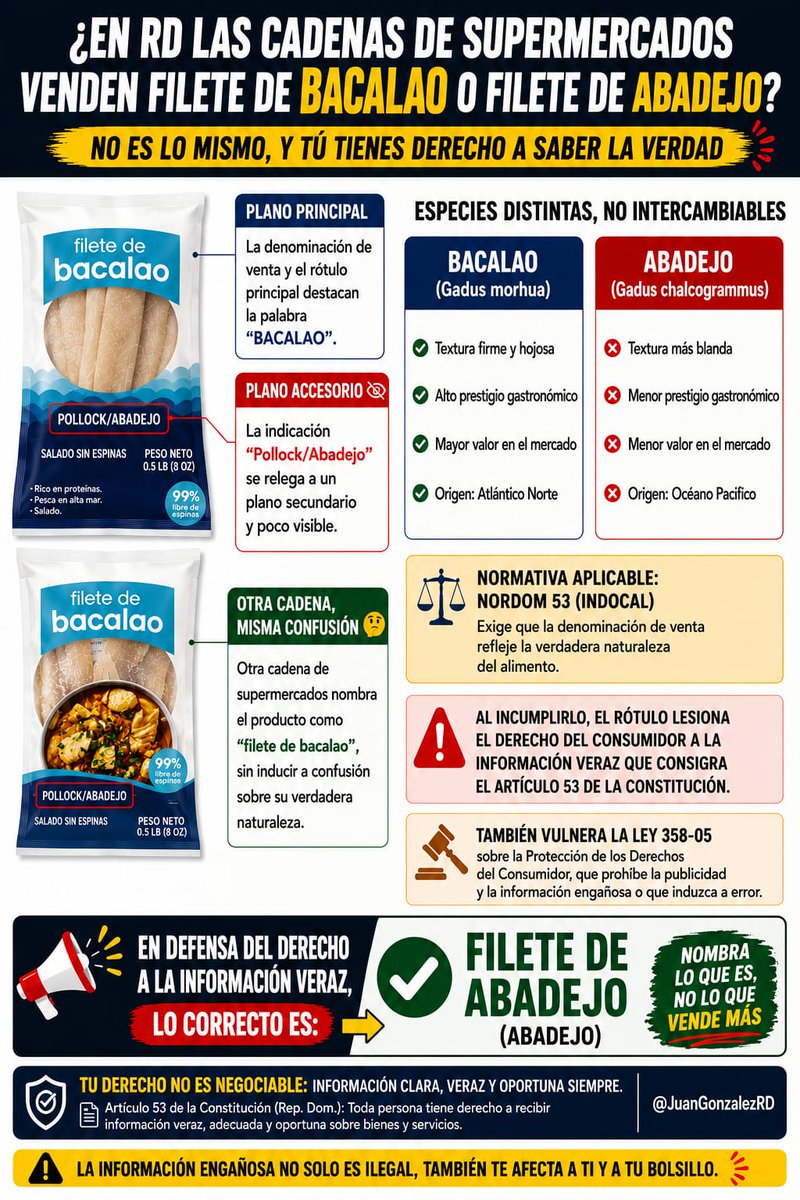 JuanGonzalezRD's tweet photo. Derecho del consumidor: ¿Las cadenas de supermercados en RD venden filete de bacalao… o de abadejo? https://t.co/aIbhjMLZGn