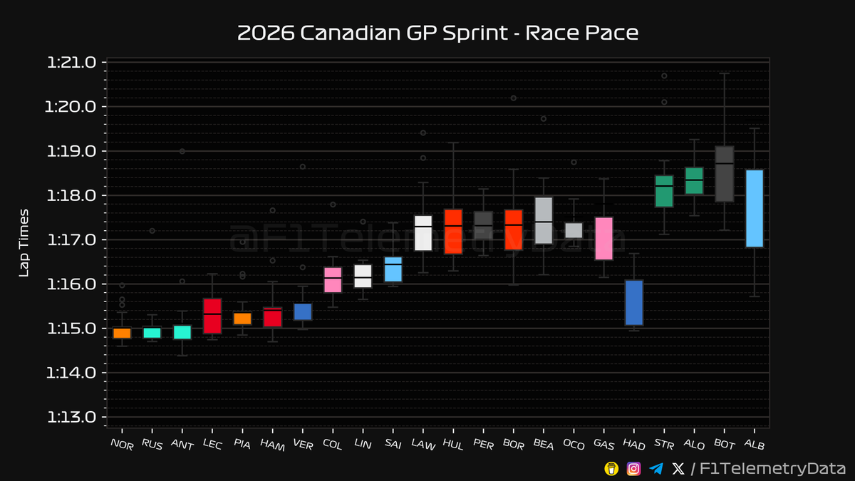 F1TelemetryData's tweet photo. 🏎 2026 #CanadianGP
🏁 Sprint Telemetry Recap
⬇️ A thread (1/2) 🧵

#CanadianGrandPrix #F1 #Formula1 #SkyF1 #SkyMotori https://t.co/tadixmmscf