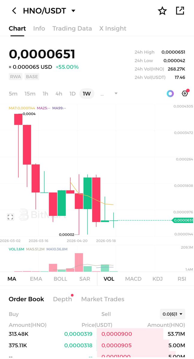 milesdefix's tweet photo. 🚀 PROJECT REVEAL: $HNO 👀

Been digging into this project recently and it still feels very under the radar.

Already listed on:
• WEEX
• BitMart

I bought $HNO 🔥
I see a possible 7x move here.
Hype still doesn’t feel fully priced in ⚡️

Low attention.
Small cap.
Growing exposure.

If momentum keeps building, this could get very interesting 🚀

#HNO #Crypto #Altcoins #Web3