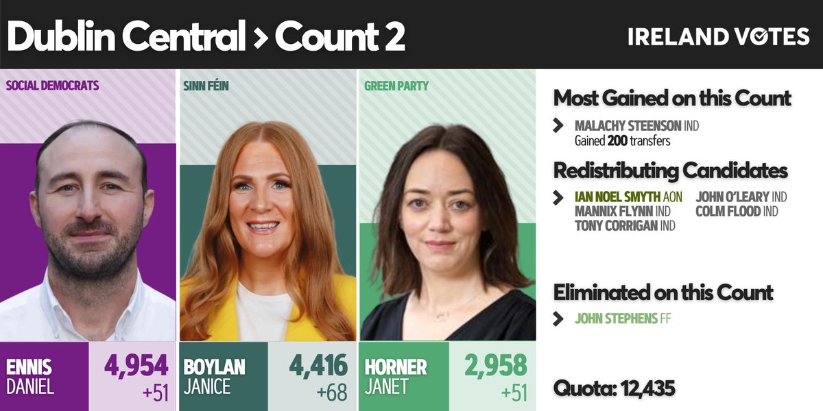 Ireland Votes tweet media