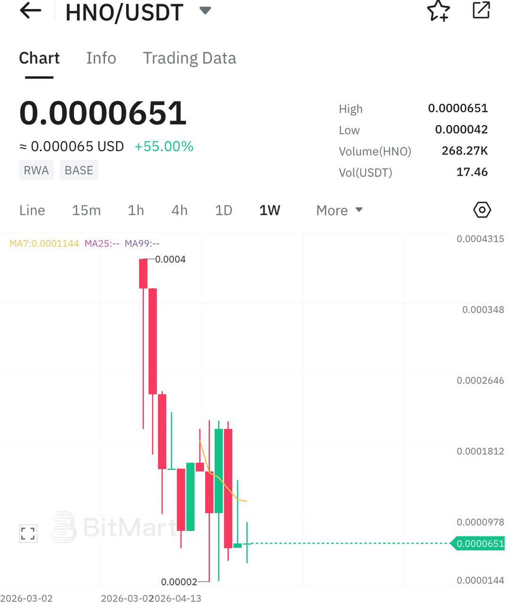 web3dome's tweet photo. ⚡️Just bought $HNO 

Still early with low awareness despite WEEX &amp; BitMart listings.
I’ve taken a position, small cap, growing exposure, and early momentum.

If attention builds, upside could be significant. 👀

#HNO #Crypto #Altcoins #Web3 https://t.co/vTifyWAW1E