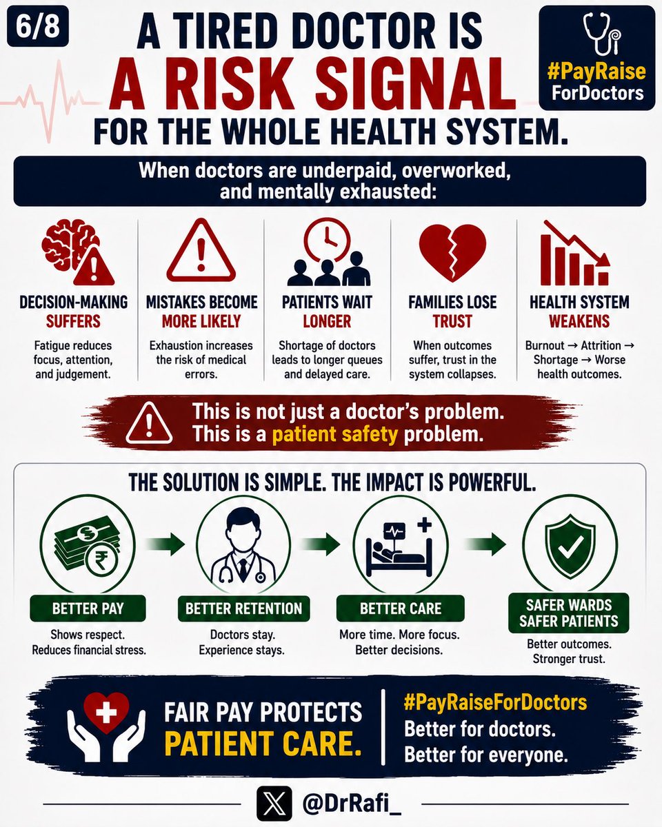 DrRafi_'s tweet photo. A tired doctor is not just a tired employee.

A tired doctor is a risk signal for the whole health system.

When doctors are underpaid, overworked and mentally exhausted:

• decision-making suffers  
• mistakes become more likely  
• patients wait longer  
• families lose trust  

So #PayRaiseForDoctors is not only about doctors.

It is about patient safety, public trust and saving Pakistan’s health system.

@KamalMQM @SdqJaan @nhsrcofficial @pmdcofficial @PakPMO @GovtofPakistan @CMShehbaz @Financegovpk @KPChiefMinister @GovernmentKP @cmopunjabpk @GovtofPunjabPK @SindhCMHouse @SindhGovtPk @PakSarfrazbugti
