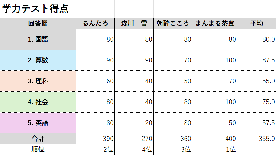 beni_T4KAch's tweet photo. 配信ありがとうございました。
学力テストの結果はコチラです！
問題用紙もアップしておきます！（2枚目：国語　3枚目：算数　4枚目：社会） https://t.co/wmGpSWWtS2
