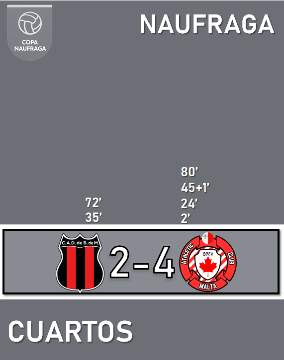 LigaMaps's tweet photo. Copa Naufraga 26/2 - Cuartos de Final - Llave 1

Defensores de Belgrano 2 - 4 Athletic Malta https://t.co/NagFrAoILd