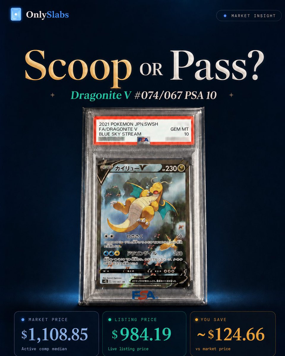 OnlySlabs_'s tweet photo. Dragonite V Alt Art PSA 10 at ~13% under active comps 👀

Japanese Dragonite V 074/067 Blue Sky Stream Alt Art PSA 10 spotted at $984.19 total on eBay.

OnlySlabs found matching active eBay comps around a $1,131.45 median, putting this one about $147 under market.

Link below https://t.co/PhG7pH1qJV