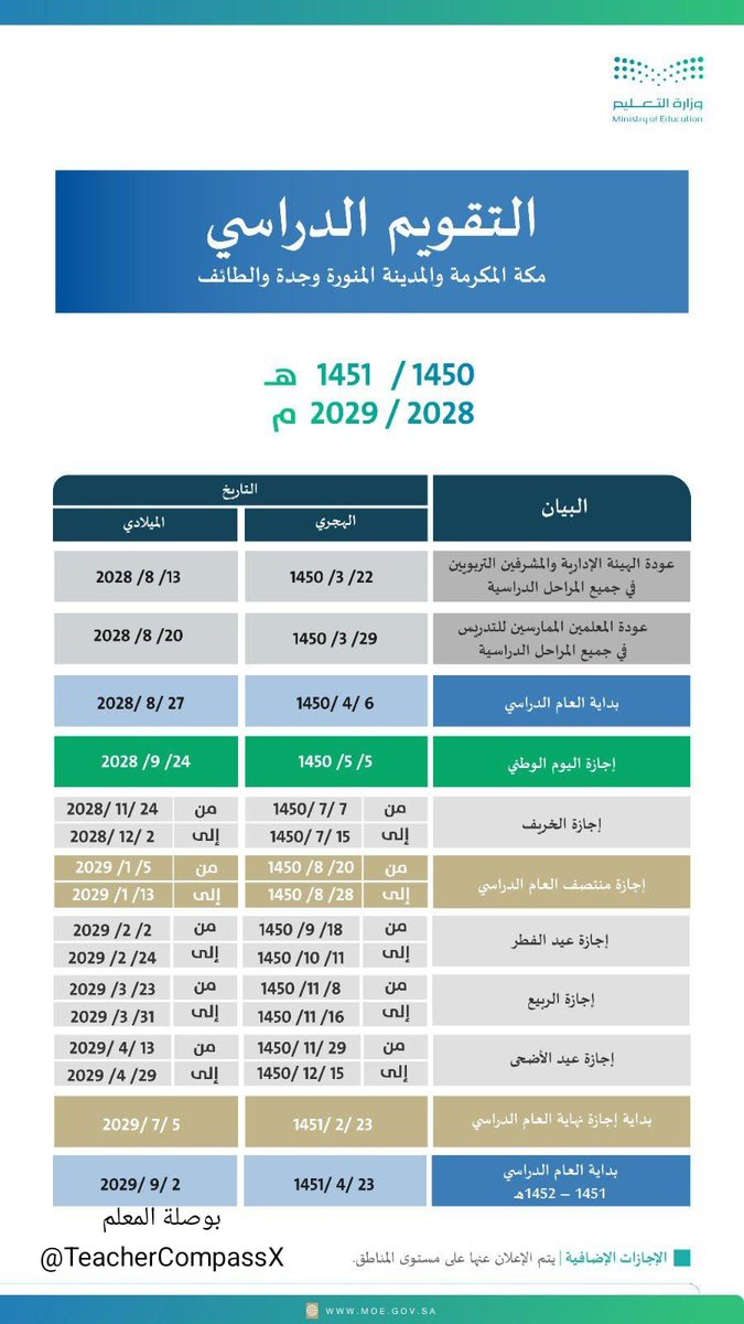 stu_guide's tweet photo. 🗓
وزارة التعليم تعتمد إعلان التقويم الدراسي في مكة المكرمة، والمدينة المنورة، وجدة، والطائف للأعوام المقبلة، وذلك للفترات التالية:

• 1448هـ / 1449هـ الموافق 2026م / 2027م
• 1449هـ / 1450هـ الموافق 2027م / 2028م
• 1450هـ / 1451هـ الموافق 2028م / 2029م
.
#التوجيه_الطلابي 
#التقويم_الدراسي 
.