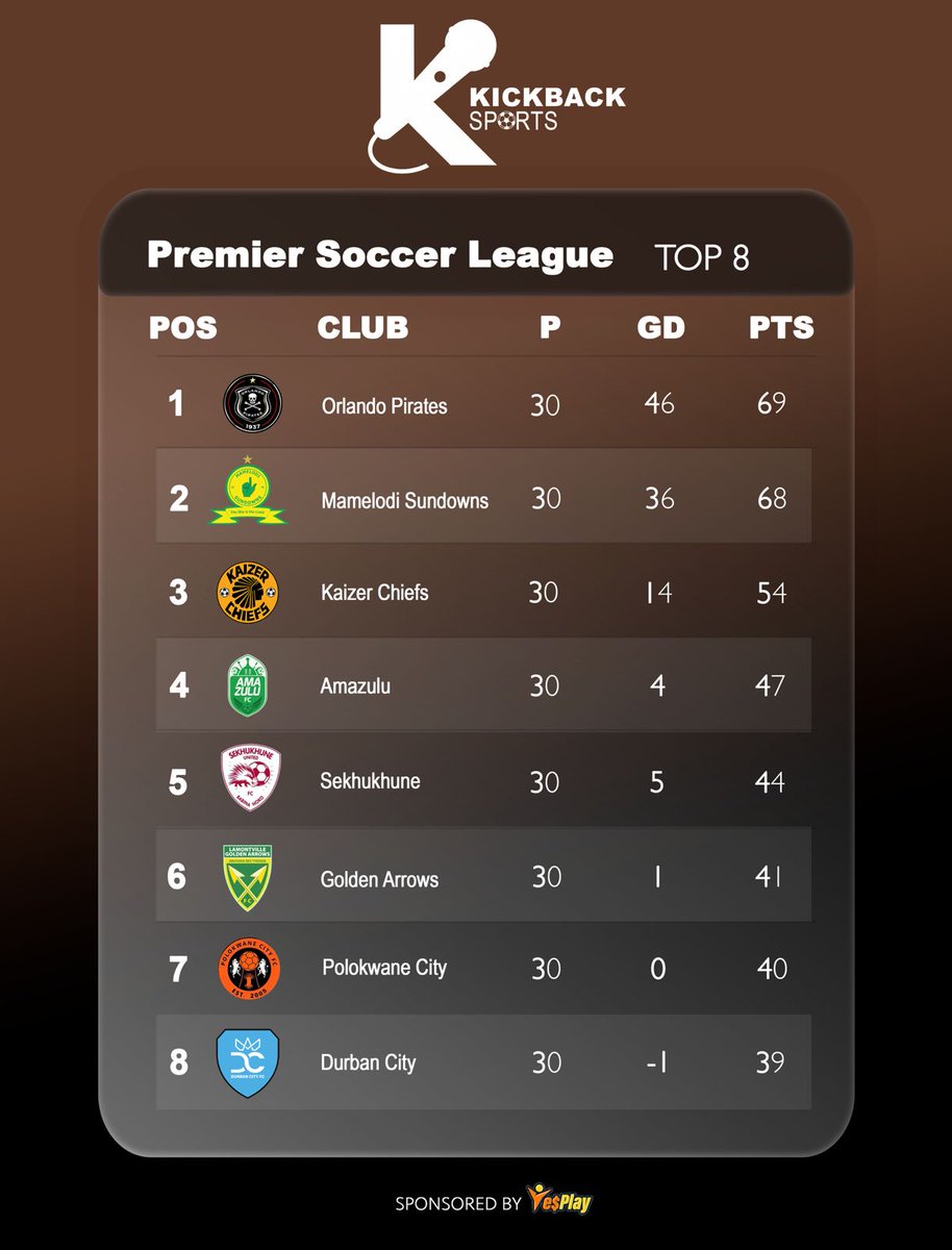 Kickbackmedia26's tweet photo. 🔥 𝐓𝐎𝐏 𝟖 𝐖𝐑𝐀𝐏 𝐔𝐏 🔥
Are you happy with your club’s final log position? 👀
Who impressed you the most this season?

#BetwayPrem #Top8 #PSL #SouthAfricanFootball #FootballTwitter #orlandopirates #OnceAlways #Sundowns #Chiefs #Orbit #Buccaneers https://t.co/XaVjgq1Ifq