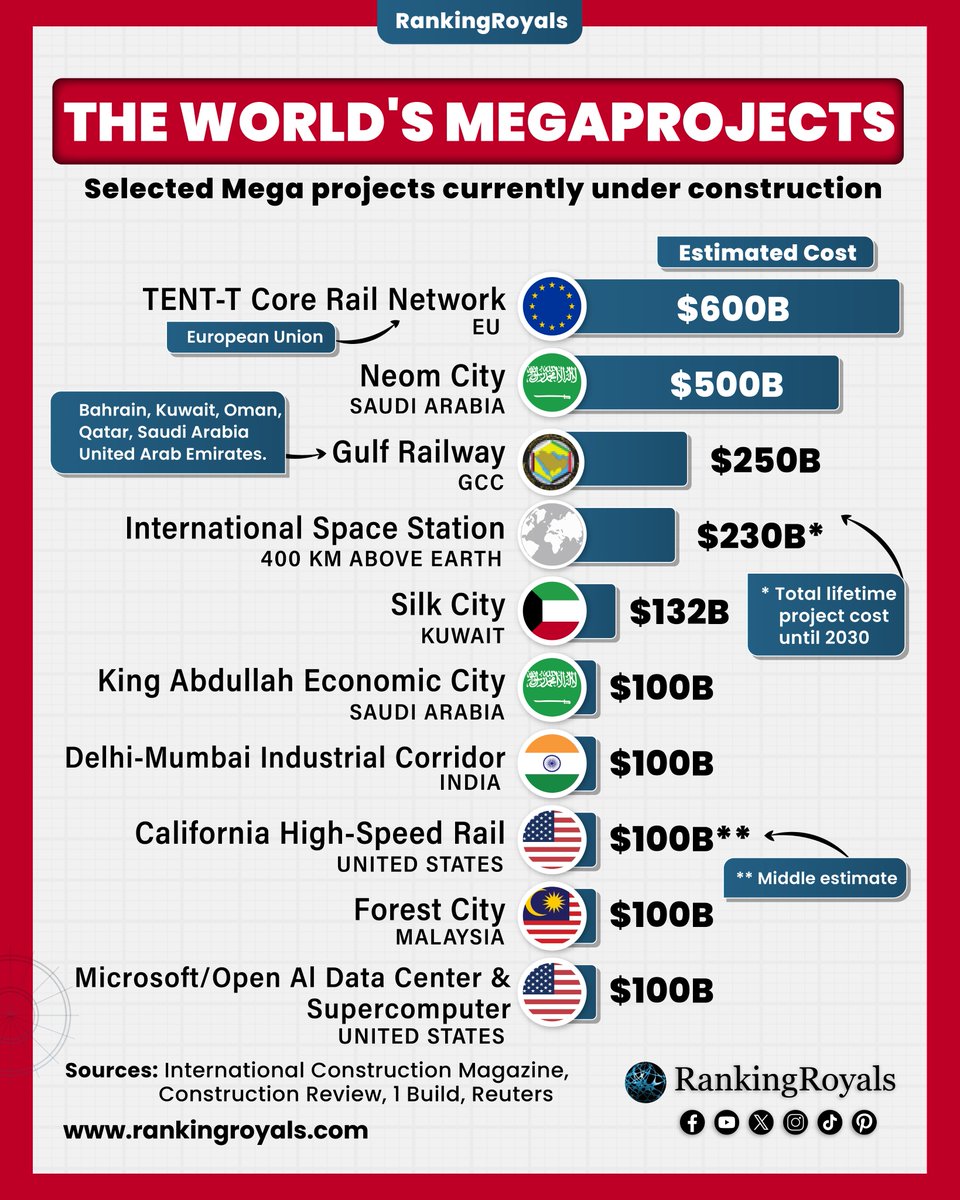 A large share of active construction megaprojects (100+ billion USD) is ...