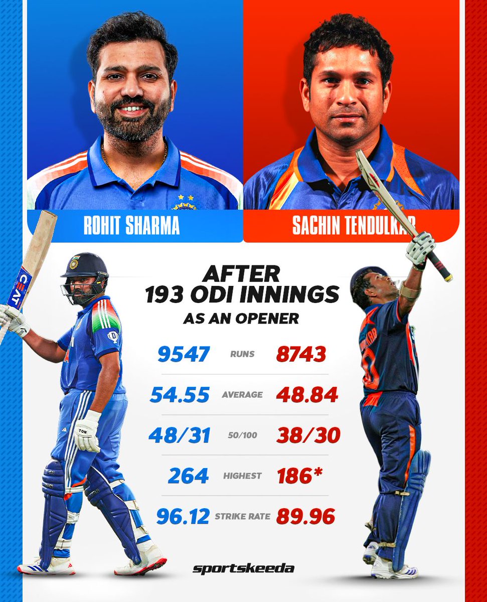 ict_77's tweet photo. Agar bhosdiwale gambhir or agarkar ki gand me dam ho na to ye record match karke dekhle. Rohit has been the greatest CWC batters ever, scored most runs in wins in this format. 

What on earth does he need to prove? 
If God is real then Rohit will play CWC27! https://t.co/eQhDQjc3ZL