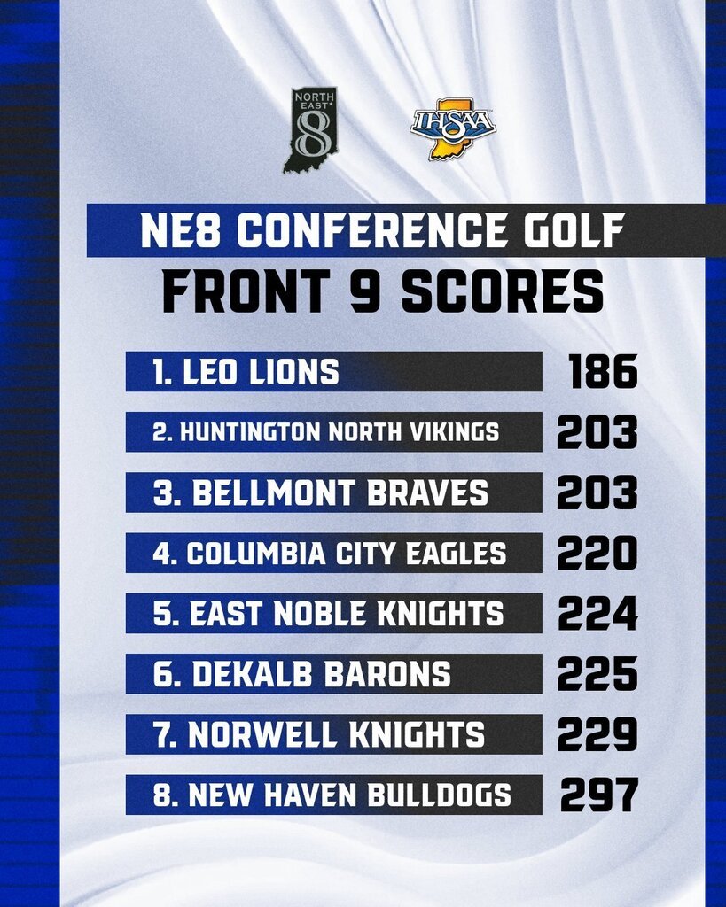 ENKnights's tweet photo. NE8 Boys Golf Conference Match - Front 9 Scores 

5 golfers total. Will keep top 4 for final total. https://t.co/7AOeAf0EYB