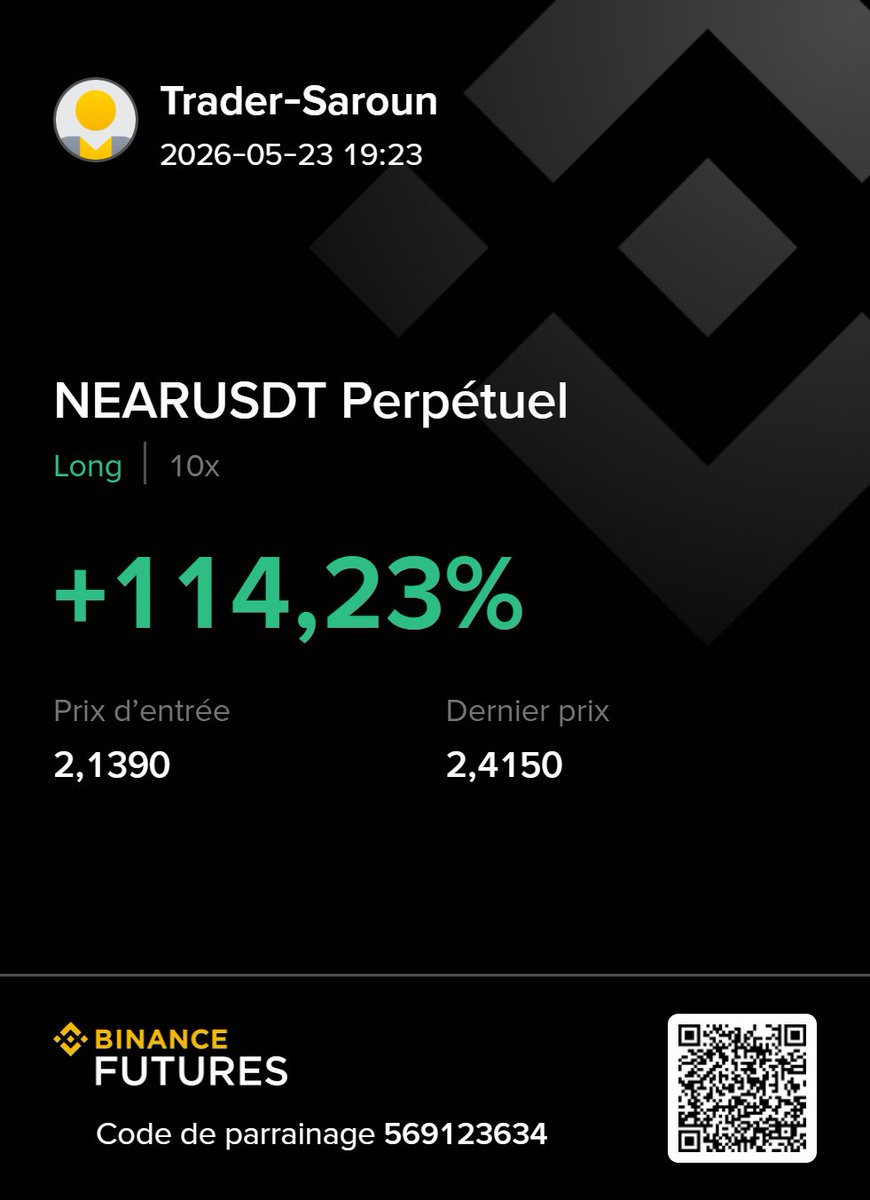 Sa8Run's tweet photo. #near trade cloturé
Depuis les résultats très solides de NVIDIA les investisseurs reviennent agressivement sur :
-les projets IA 
-les infrastructures pour agents IA
-les blockchains liées à l’“AI economy”.
NEAR est un des principaux bénéficiaires de cette rotation de capitaux. https://t.co/6OfOdu1tal