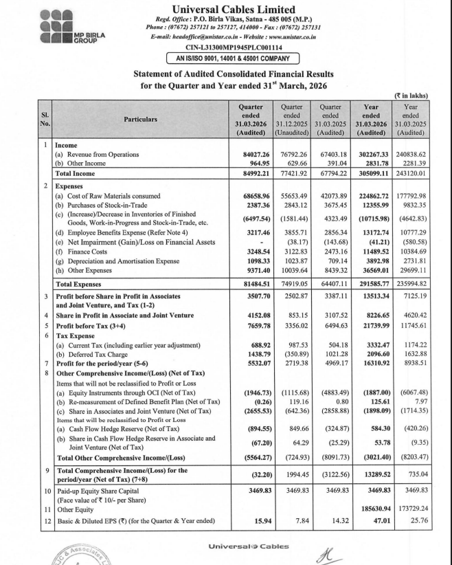 gaze_observer's tweet photo. Universal Cables Ltd Q4FY26 Results:-
#Q4Results #Q4FY26 #Stockmarket #Nifty #Universalcables 

Revenue 840.27 Cr vs 674.03 Cr
(+24.66% YoY┃+9.42% QoQ)

EBITDA 68.90 Cr vs 61.78 Cr
(+11.51% YoY ┃+14.45% QoQ)

EBITDA Margin 8.20% vs 9.17% YoY & 7.84% QoQ

PBT before Share of JV & Associates 
35.08 Cr vs 33.87 Cr
(+3.56% YoY┃+40.15% QoQ)

PBT 76.60 Cr vs 64.95 Cr
(+17.94% YoY┃+128.24% QoQ)

PAT 55.32 Cr vs 49.69 Cr
(+11.33% YoY┃+103.43% QoQ)

Other Income 9.65 Cr vs 3.91 Cr YoY & 6.30 Cr QoQ