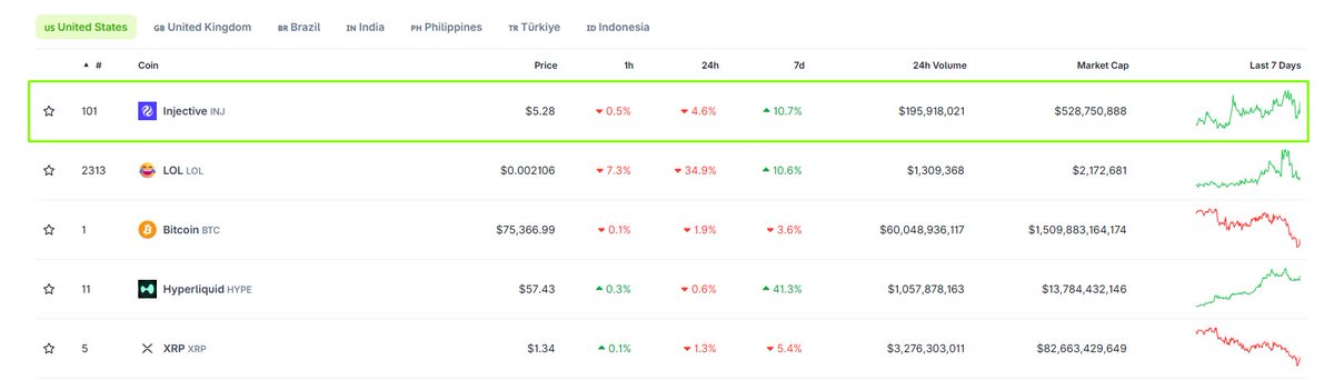 CryptoL1s's tweet photo. $INJ is trending on CoinGecko in the United States 👀

Comes right after the @BinanceUS listing. https://t.co/4wiPlnSeSW