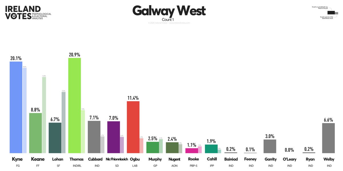 Ireland Votes tweet media