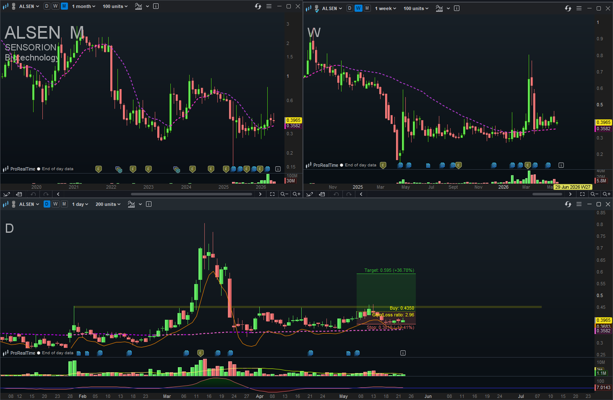 XsTrading's tweet photo. ▶️🇫🇷 $ALSEN SENSORION
Stop pas encore touché ... Mais c'est passé près ... https://t.co/Y8CvCCTiNs