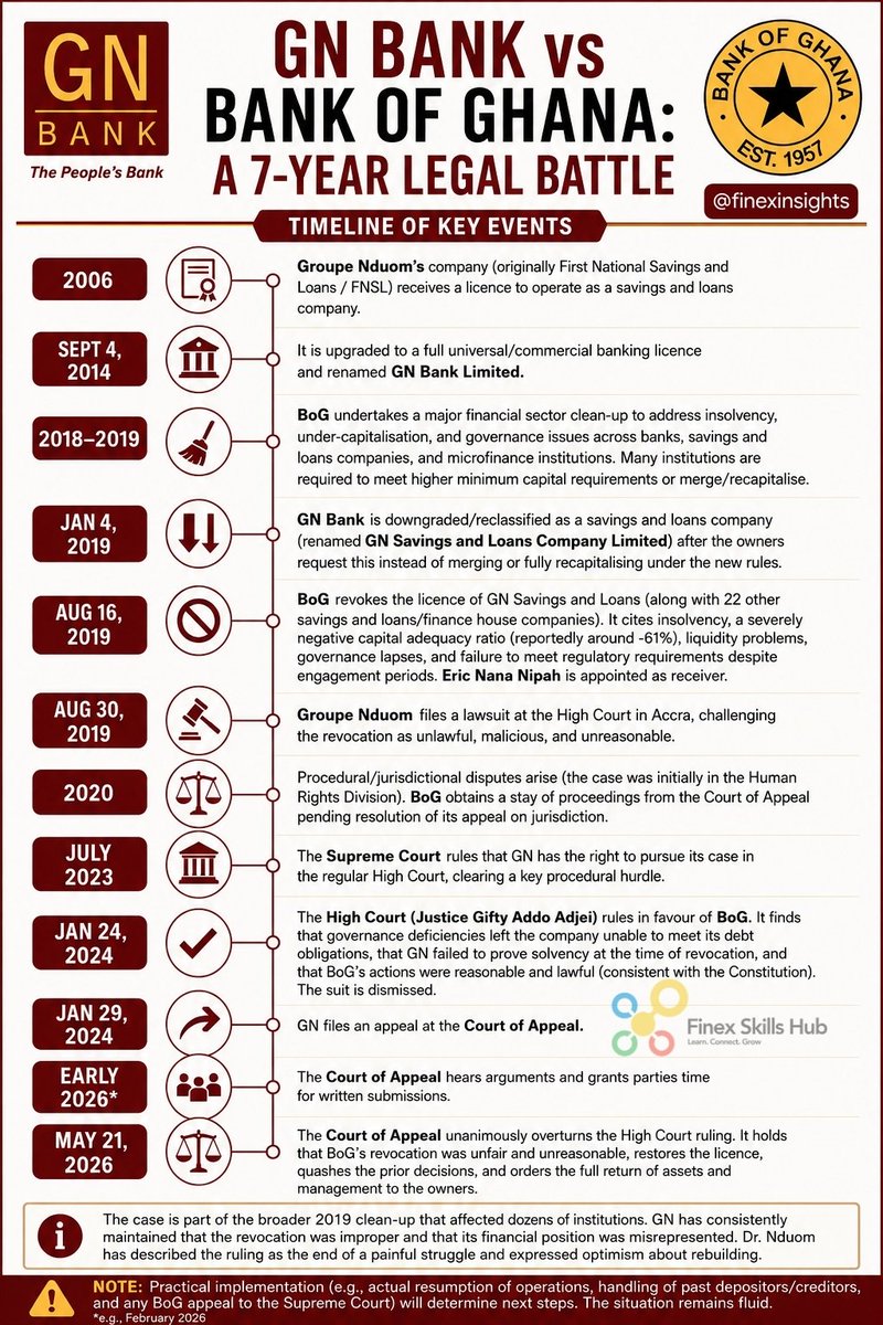 FinexInsights's tweet photo. What really happened between GN Bank and the Bank of Ghana? The complete legal timeline.
Read more here: https://t.co/EuuXi1qDSp

#GNBank #Nduom #BankingSector #Ghana https://t.co/NIbWmYIi6H