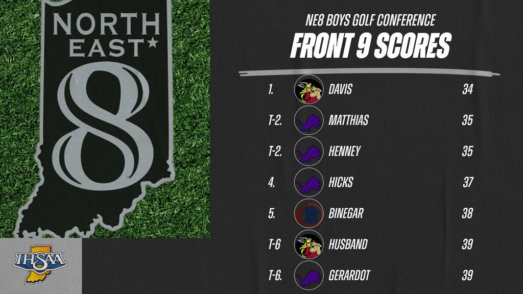 ENKnights's tweet photo. NE8 Golf Conference Individual Scores. https://t.co/rb9lWyKDdl