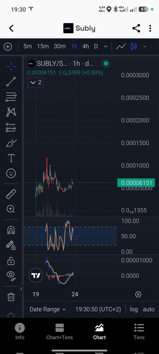 DevilnFire's tweet photo. $SUBLY touched 70k market cap just hours ago and is already holding strong around 62k.

That’s not weakness.
That’s the market digesting momentum.

The interesting part is that the narrative is only starting to spread.

Sky is the limit if attention keeps growing. https://t.co/GzIg53v760