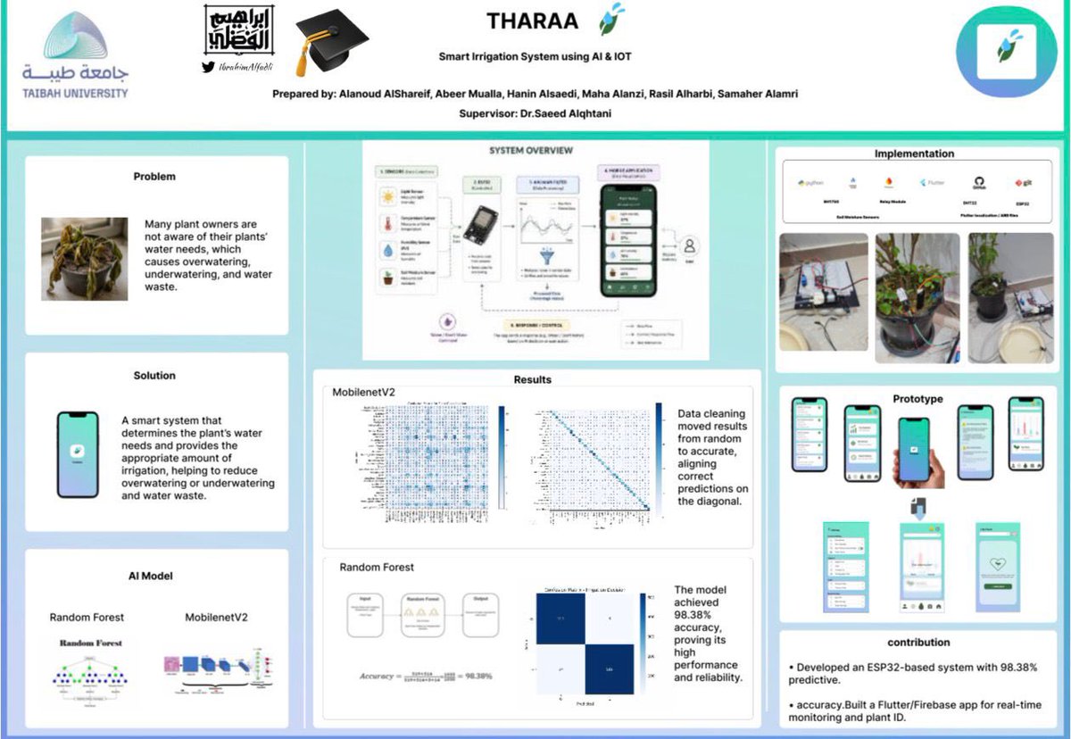 IbrahimAlfadli's tweet photo. @TechBarn2026_6 2️⃣ ثراء
👩‍🎓 العنود الشريف، عبير ملا، حنين الصاعدي، مها العنزي، رسيل الحربي، سماهر العمري
👨‍🏫 د. سعيد القحطاني
🎓 البكالوريوس - علوم حاسب
👏 ألف مبروك التخرج https://t.co/9HI2fyPj9Y