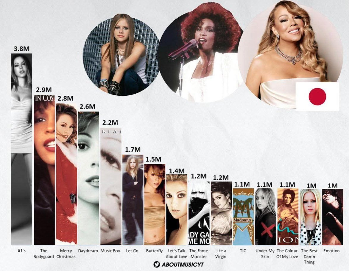 AboutMusicYT's tweet photo. Best selling western pop girl albums in Japan of all-time (via chartmasters): https://t.co/XRsfWRm3Gl