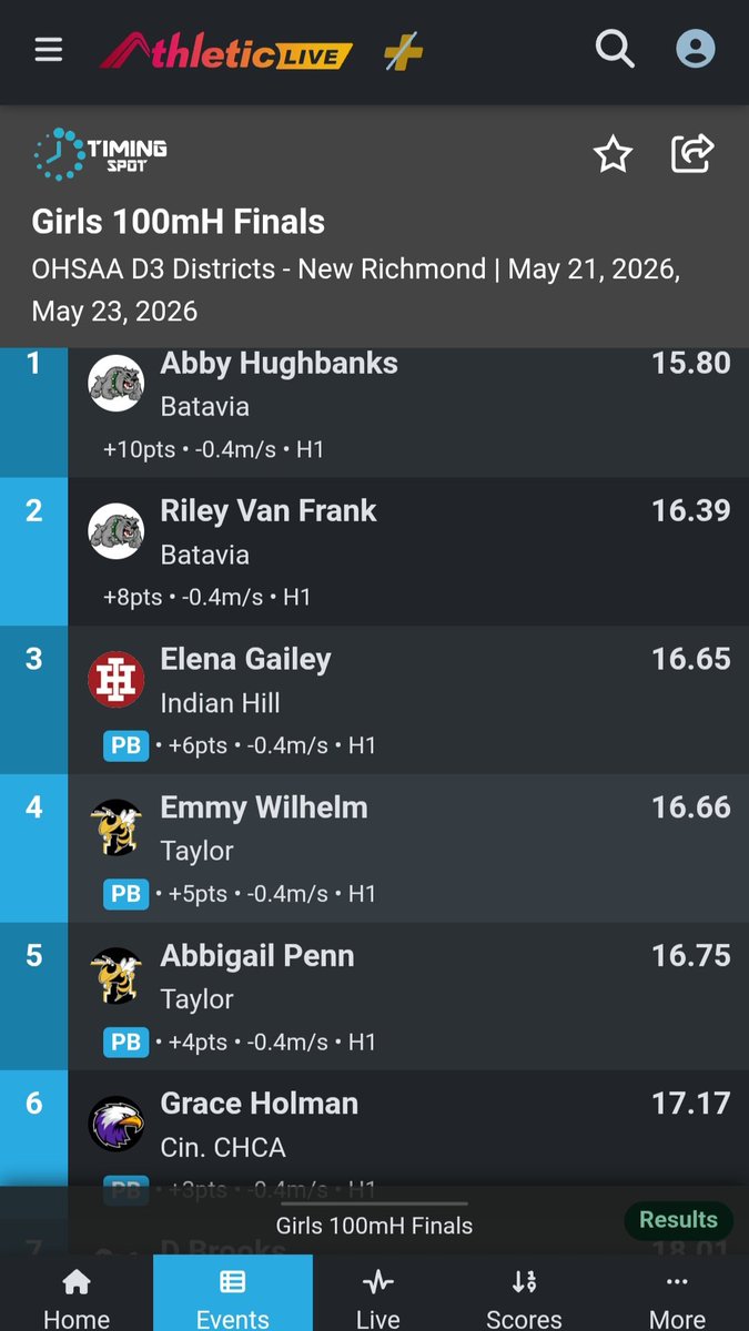 JacketTrack's tweet photo. Emmy Wilhelm PRs to finish 4th in the 100 hurdles and qualify for REGIONALS! @TaylorYJAD https://t.co/9ve673nG0k