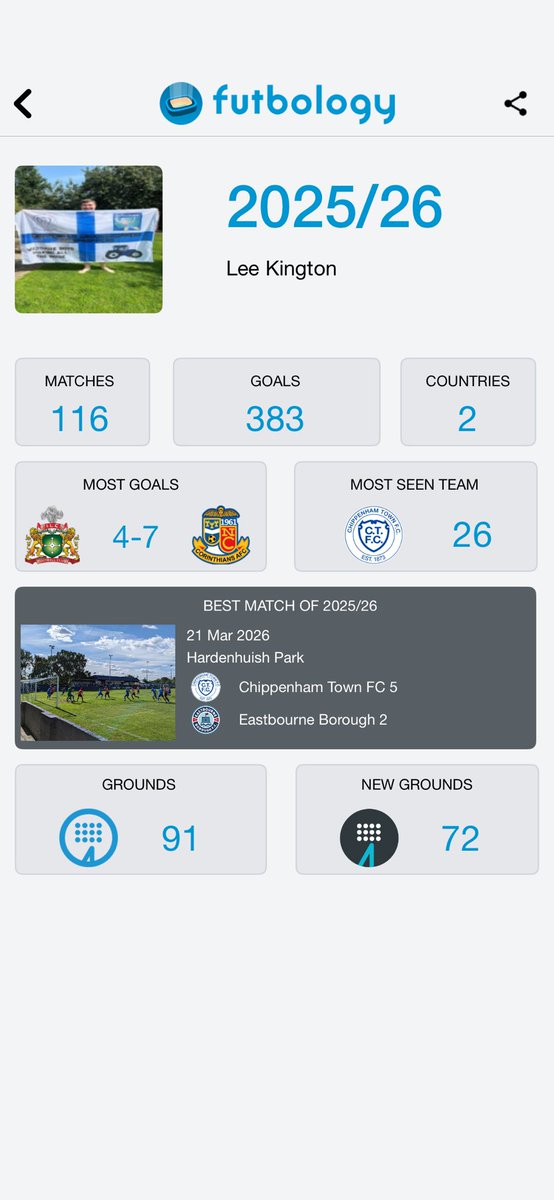 ChuffChuff65's tweet photo. That’s me done for the 25/26 season, didn’t do as many as I would as I would’ve liked but still done a decent amount (I think😅) . Some very enjoyable games and quite a few leagues completed this time round. Can’t wait to do all again, Bring on 26/27 😍 #groundhopping https://t.co/u7QB9DXDXM