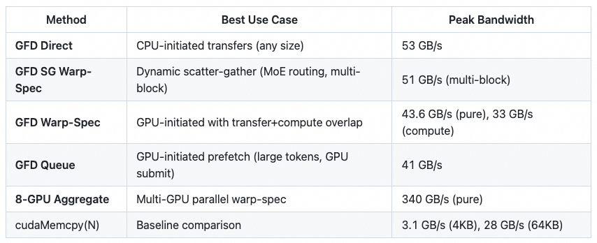 zartbotF's tweet photo. Recently, I used an AI agent to develop a library for scatter host-to-device memory copying—without writing a single line of code myself, The final implementation achieved several times the performance of cudaMemcpy.https://t.co/KYgdEFUeH7 https://t.co/d2jqMICqIb