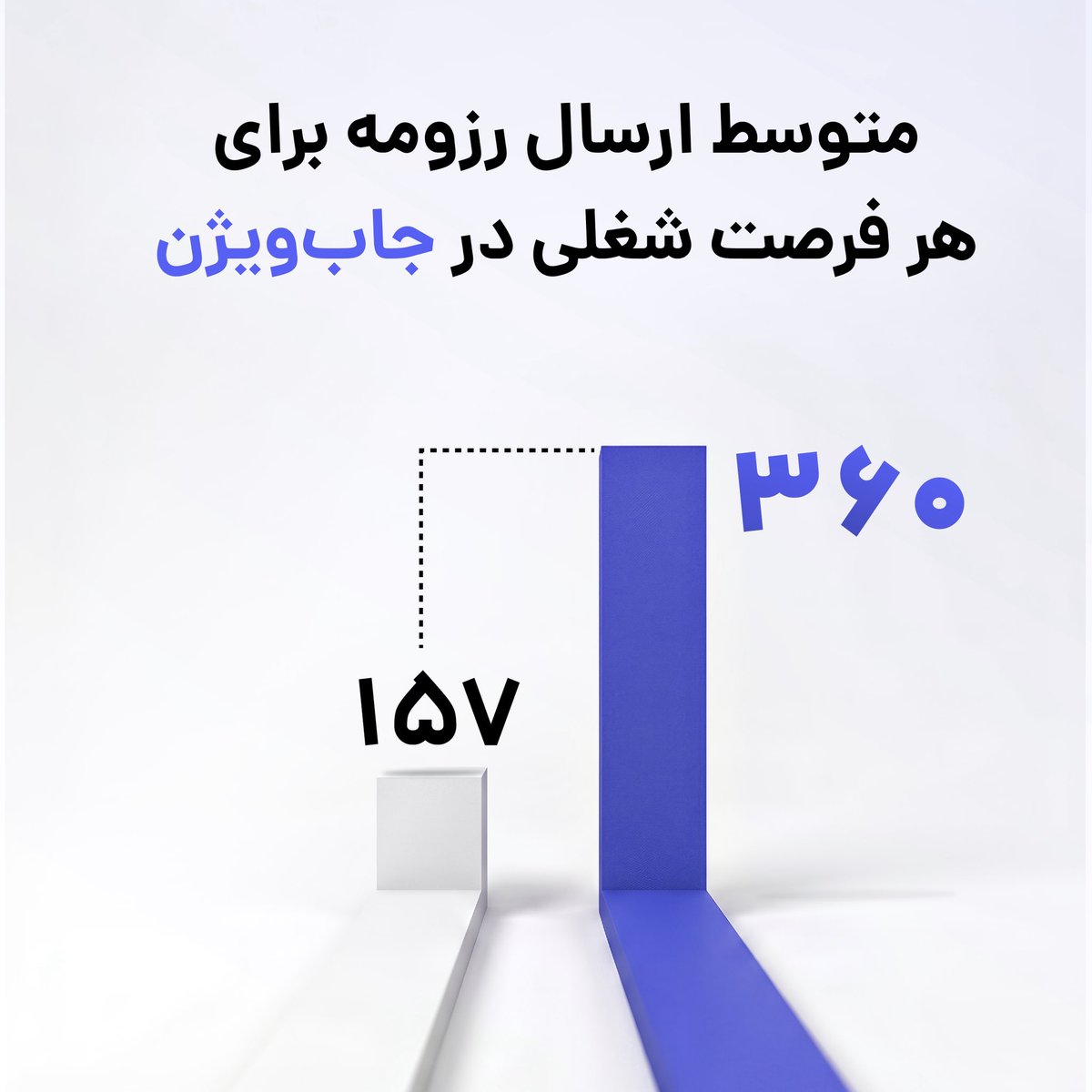JobVision_ir's tweet photo. در سال‌های گذشته، به‌طور میانگین برای هر فرصت شغلی در جاب‌ویژن حدود ۱۵۷ رزومه ارسال می‌شد.
اما این عدد در سال جدید به ۳۶۰ رزومه برای هر موقعیت شغلی رسیده. https://t.co/JGcYpqJbDz