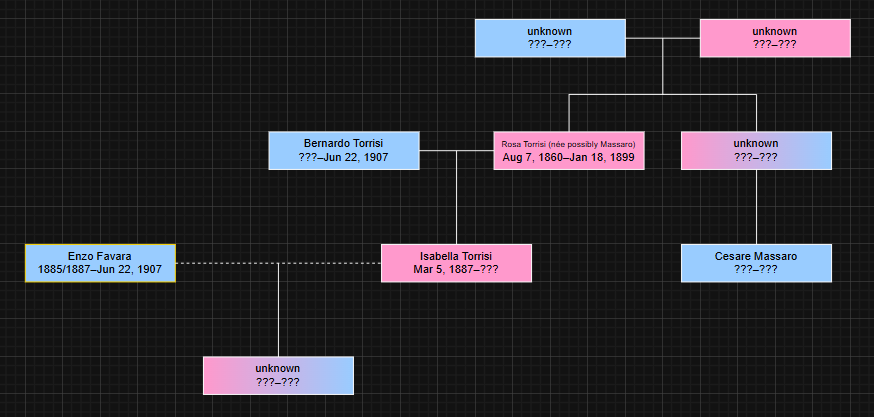 JuicRang's tweet photo. @mafiagame I created family trees for most main characters in the Mafia franchise. Here is the four main characters': https://t.co/DlUepFWuSv