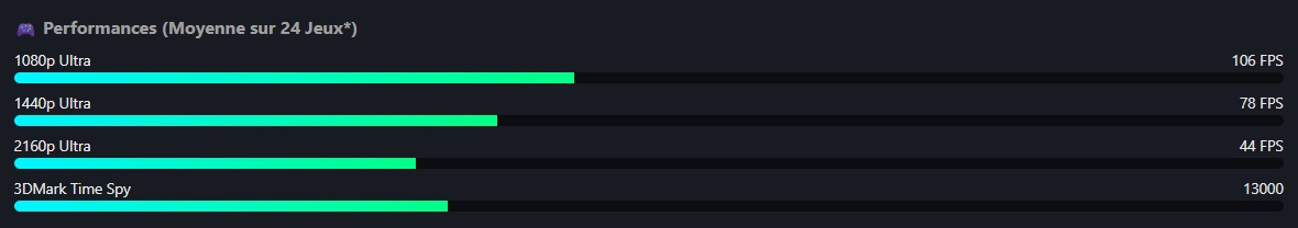 ConfigPCeu's tweet photo. 📊 Config Gaming 1080p - Performances moyennes (24 jeux) :

🎮 1080p Ultra : ~106 FPS
🎮 1440p Ultra : ~78 FPS
🎮 2160p Ultra : ~44 FPS
🎮 3DMark Time Spy : ~13 000 pts

💰 ~925€

👉 Détail de la config + meilleurs prix ici ⬇️
👉 https://t.co/6GariscHdZ

#PCGaming #ConfigPC #GamingPC #BonPlan #Hardware #SetupGaming